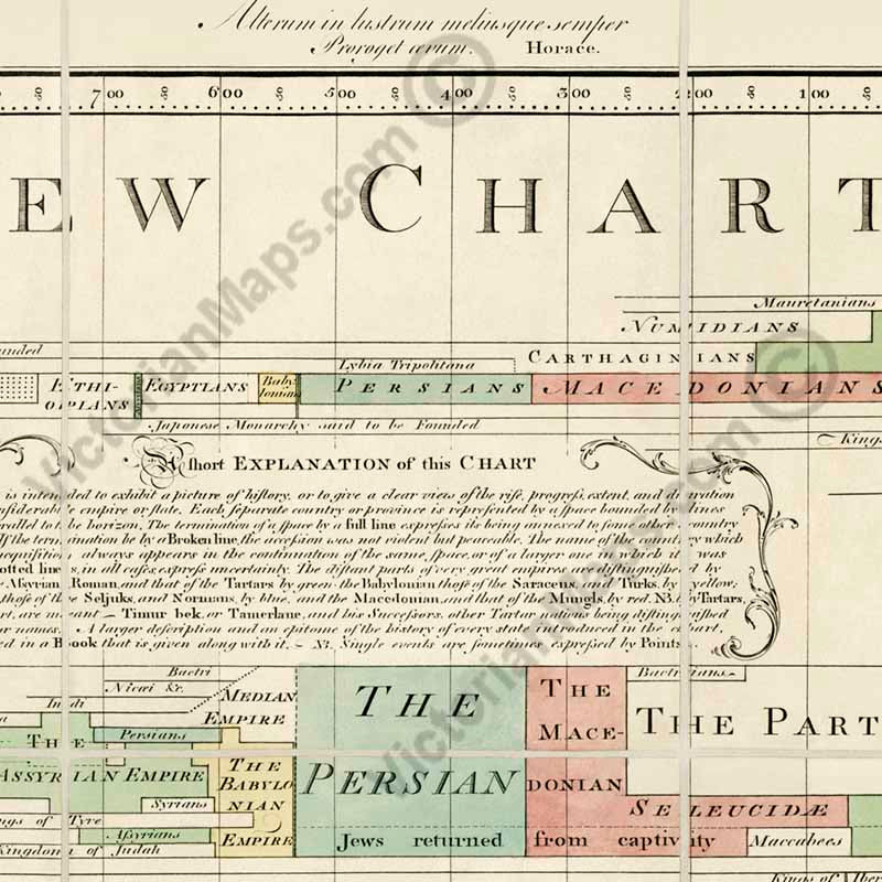 A New Chart of History – world history chart by Joseph Priestley 1769 - 1805 – dedicated to Benjamin Franklin art print poster canvas gift