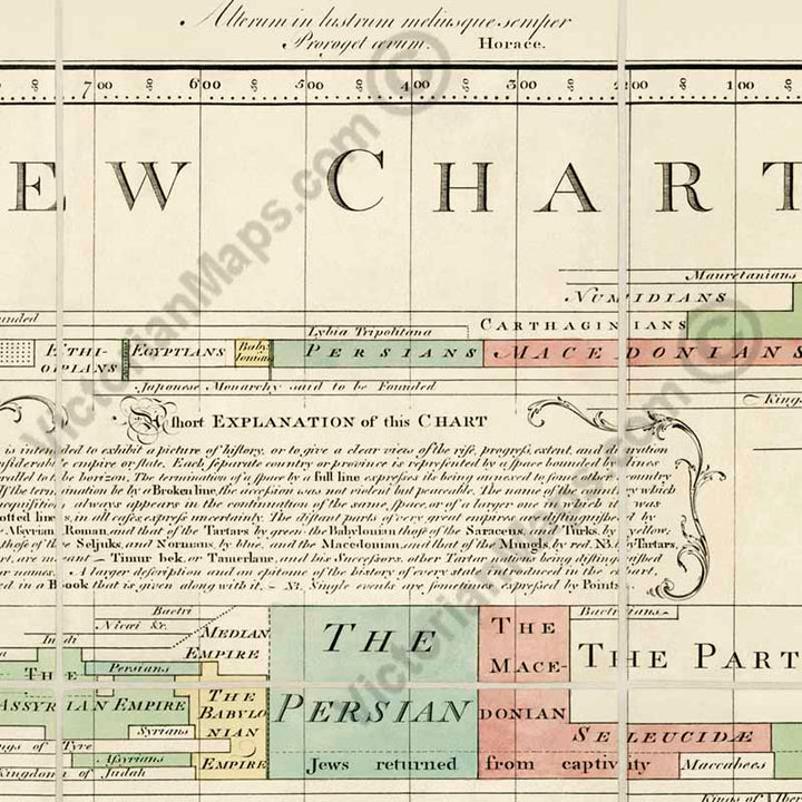 A New Chart of History – world history chart by Joseph Priestley 1769 - 1805 – dedicated to Benjamin Franklin art print poster canvas gift