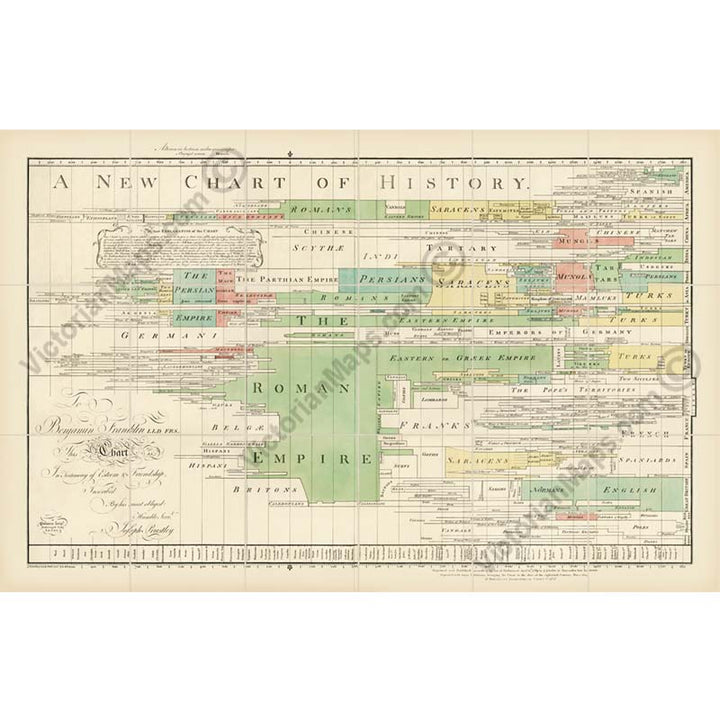 A New Chart of History – world history chart by Joseph Priestley 1769 - 1805 – dedicated to Benjamin Franklin art print poster canvas gift