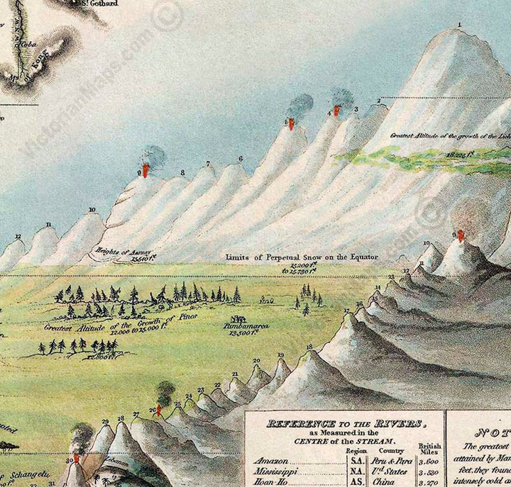 World Principal Mountains and Rivers, a comparative chart by Darton & Gardner, 1823 art print poster canvas gift